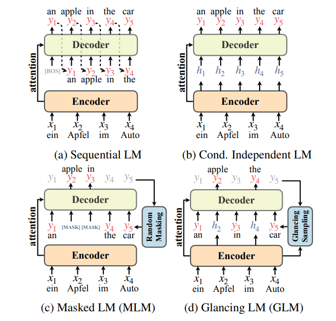 [论文笔记]Glancing Transformer for Non-Autoregressive Neural Machine Translation