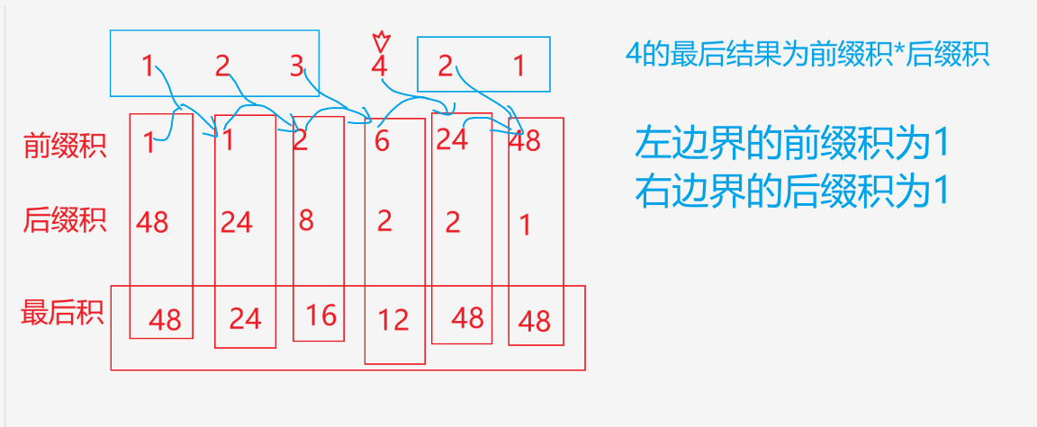 【LeetCode-中等题】238. 除自身以外数组的乘积