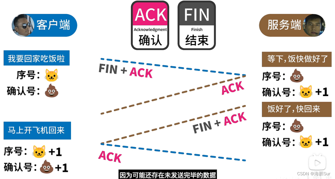 TCP 握手过程 三次 四次