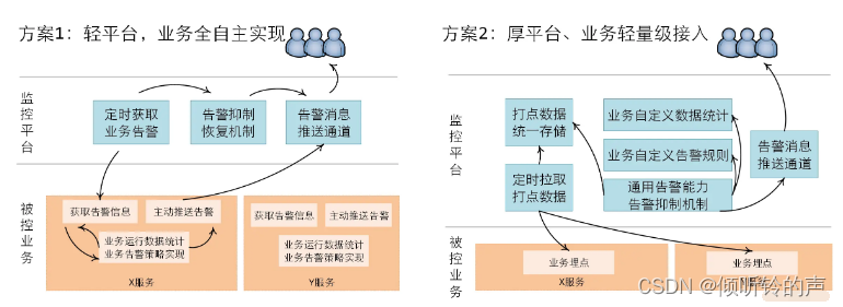 搭建一个通用监控告警平台，架构上需要有哪些设计