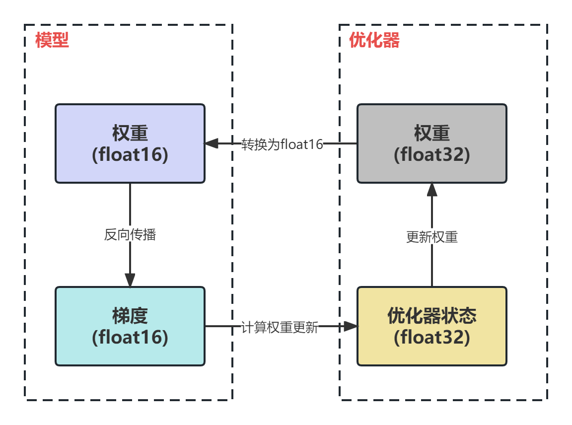 【深度学习】混合精度训练与显存分析