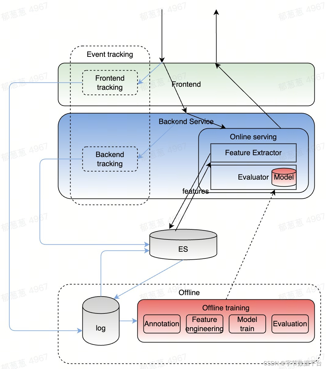 火山引擎DataLeap的Catalog系统搜索实践（三）：Learning to rank与后续工作