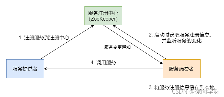 服务注册发现