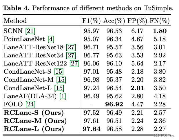 论文笔记：RCLane: Relay Chain Prediction for Lane Detection