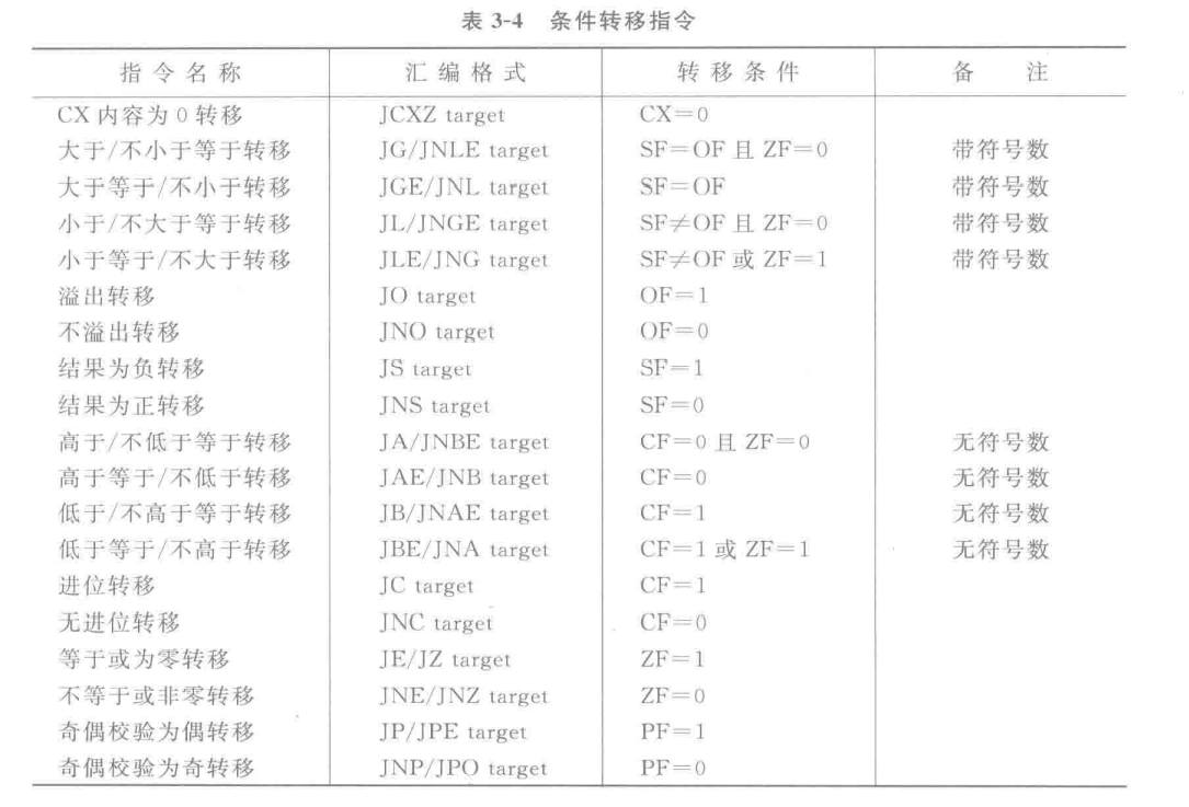 8086/8088 微机指令汇总