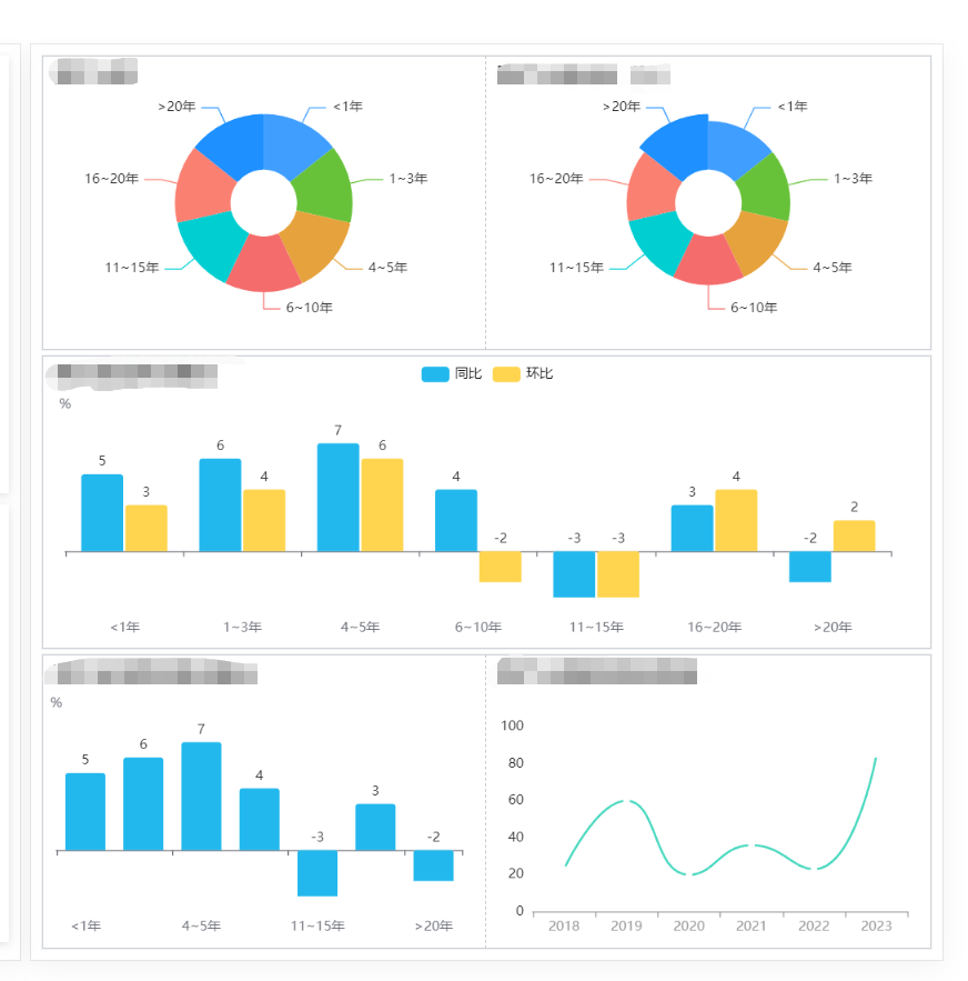 解决vue3+echarts关于无法获取dom宽度和高度的问题