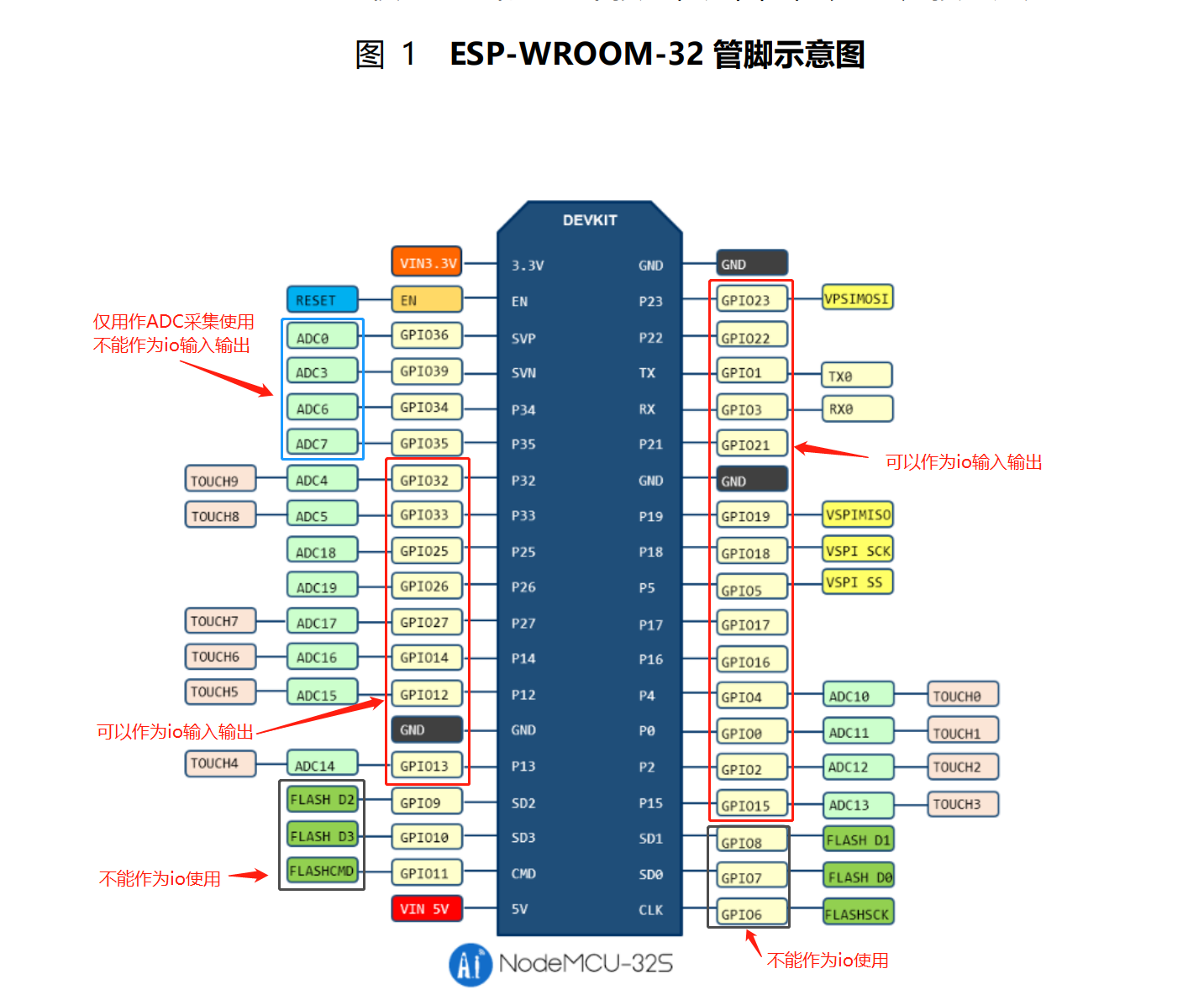 8266和esp32针脚,esp32 5v旁边的cmd针脚千万不能接负极_esp32 5v引脚
