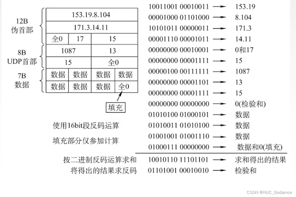 计算机网络-传输层（UDP协议报文格式，伪首部，UDP校验过程）