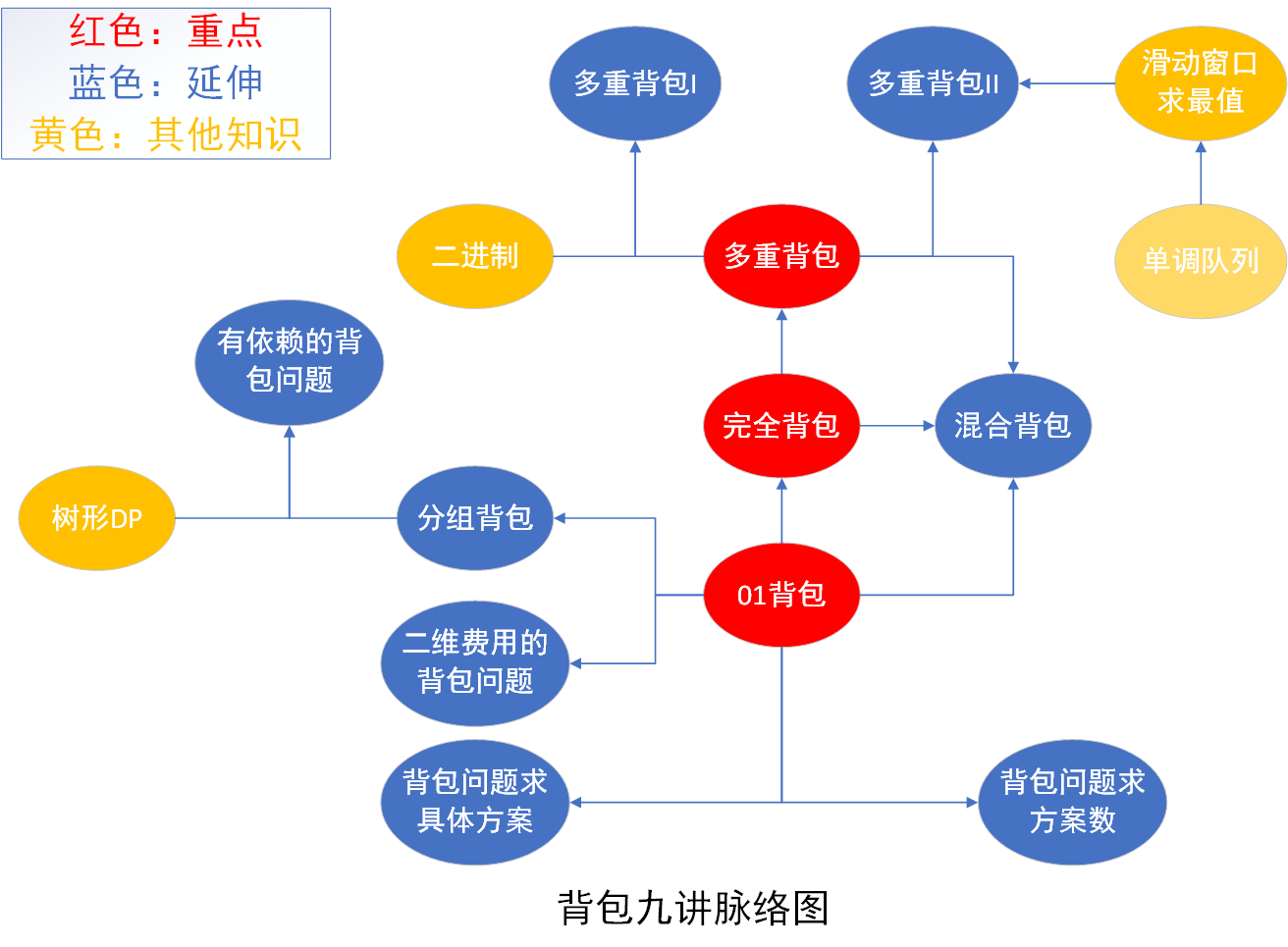 [外链图片转存失败,源站可能有防盗链机制,建议将图片保存下来直接上传(img-pEGLzdJj-1642346398405)(H:\codes\算法\背包九讲.assets\背包-16420904352541.png)]