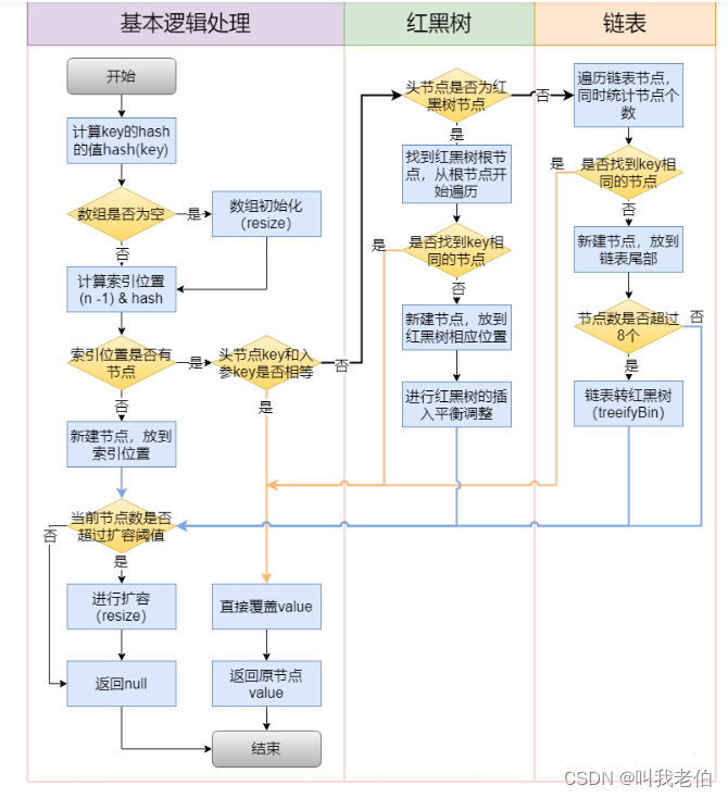 Java集合之轻松上手HashMap（2022珍藏版）