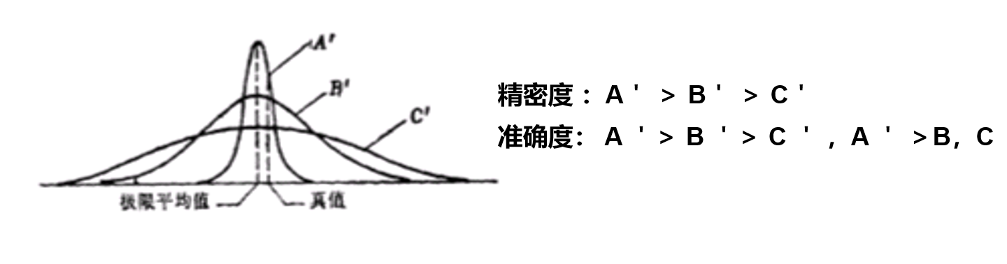 试验数据的精准度
