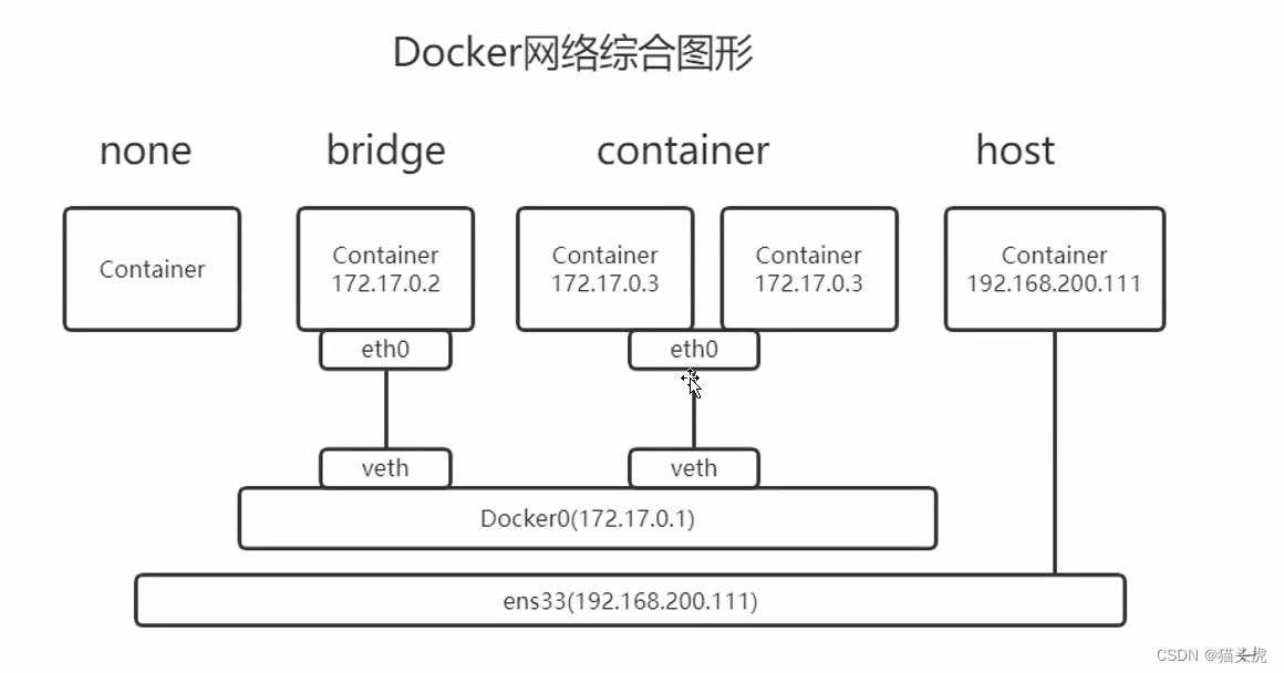 Docker网络模型：理解容器网络通信和连接