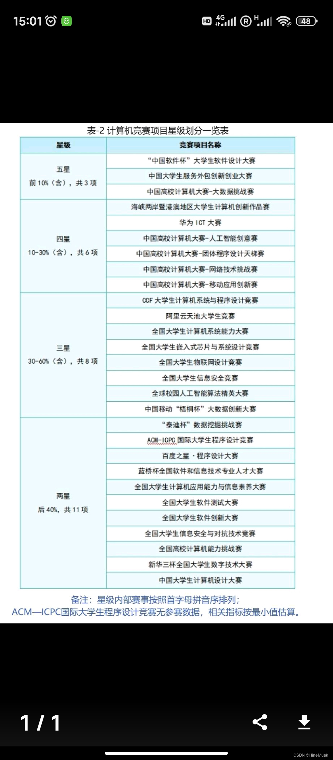 计算机比赛什么含金量高