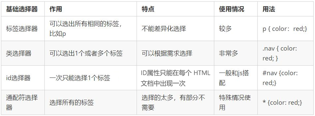 [外链图片转存失败,源站可能有防盗链机制,建议将图片保存下来直接上传(img-tx9hJs41-1684222011982)(images/基础选择器总结.png)]