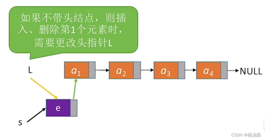 单链表按位序插入