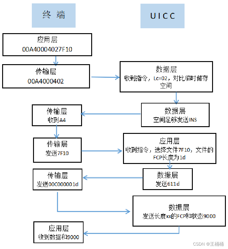 UICC——ETSI TS 102 221规范应用详解一篇就够了-CSDN博客