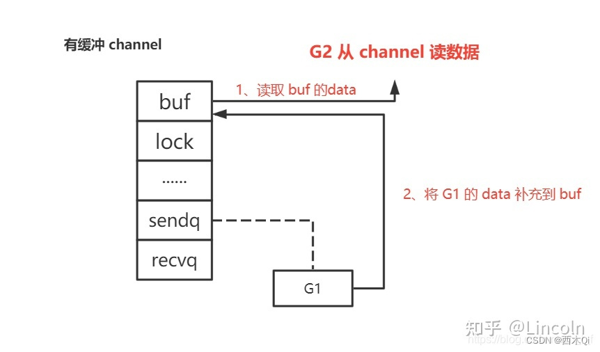 有缓冲channel先写再读2