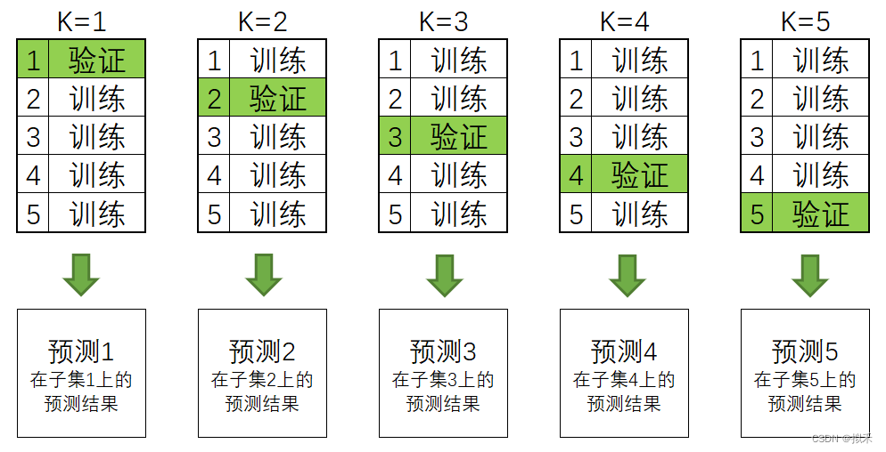 【机器学习之模型融合】Stacking堆叠法