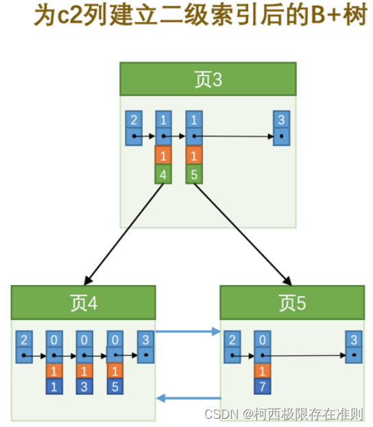 6.2.3 【MySQL】InnoDB的B+树索引的注意事项