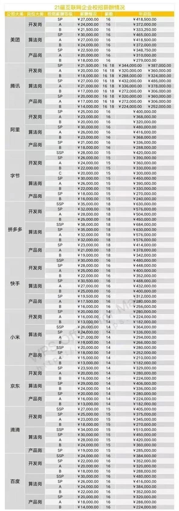 腾讯2022校招大厂薪资首发白菜总包接近40w