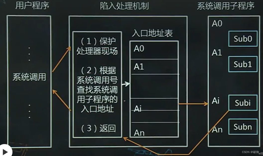 操作系统运行环境