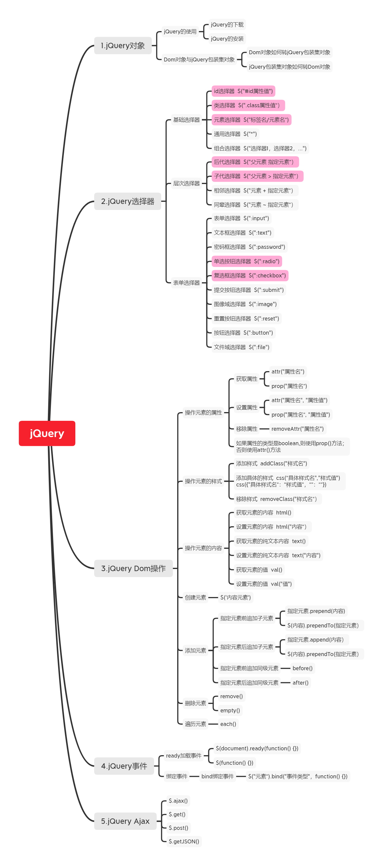 jQuery֪ʶṹ