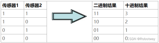 小型双轮差速底盘三灰度循迹功能的实现