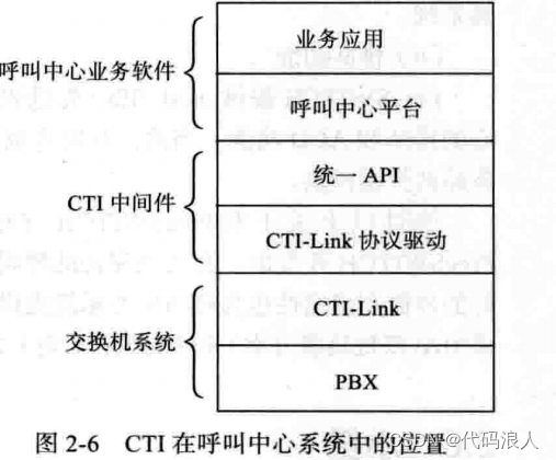 第一部分-基础篇-第二章：PSTN、PBX及呼叫中心业务