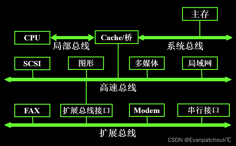 Four bus structure diagram