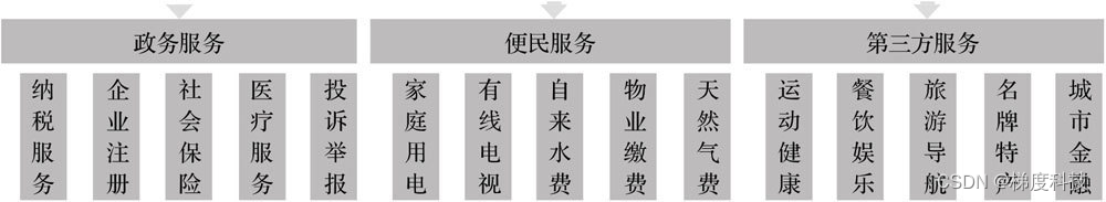 大数据架构设计模式主要考虑八方面问题