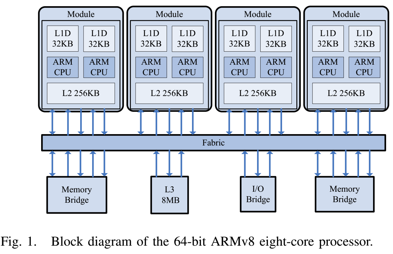 Armv8 Stack Frame Layout Design and Implementation of a Highly Efficient DGEMM for 64-bit ARMv8 ...