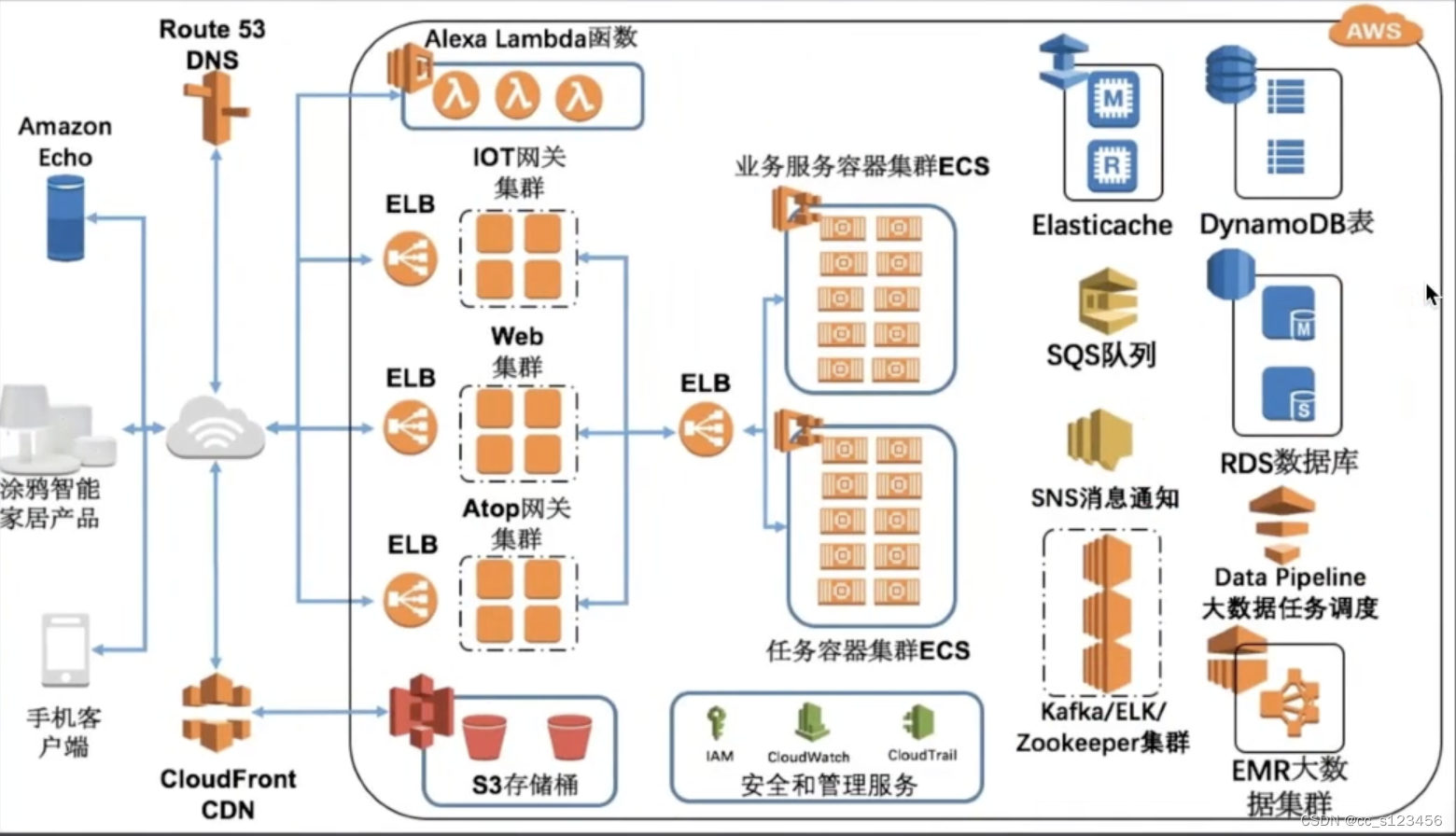 经典技术架构图