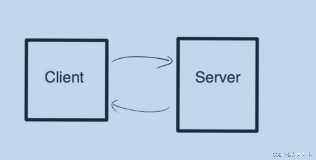 API REST vs RPC vs GraphQL_prc apiCSDN博客