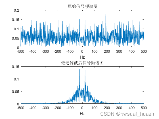 原始信号及低通滤波后的信号频谱图由上图我们可以知道,原始信号的