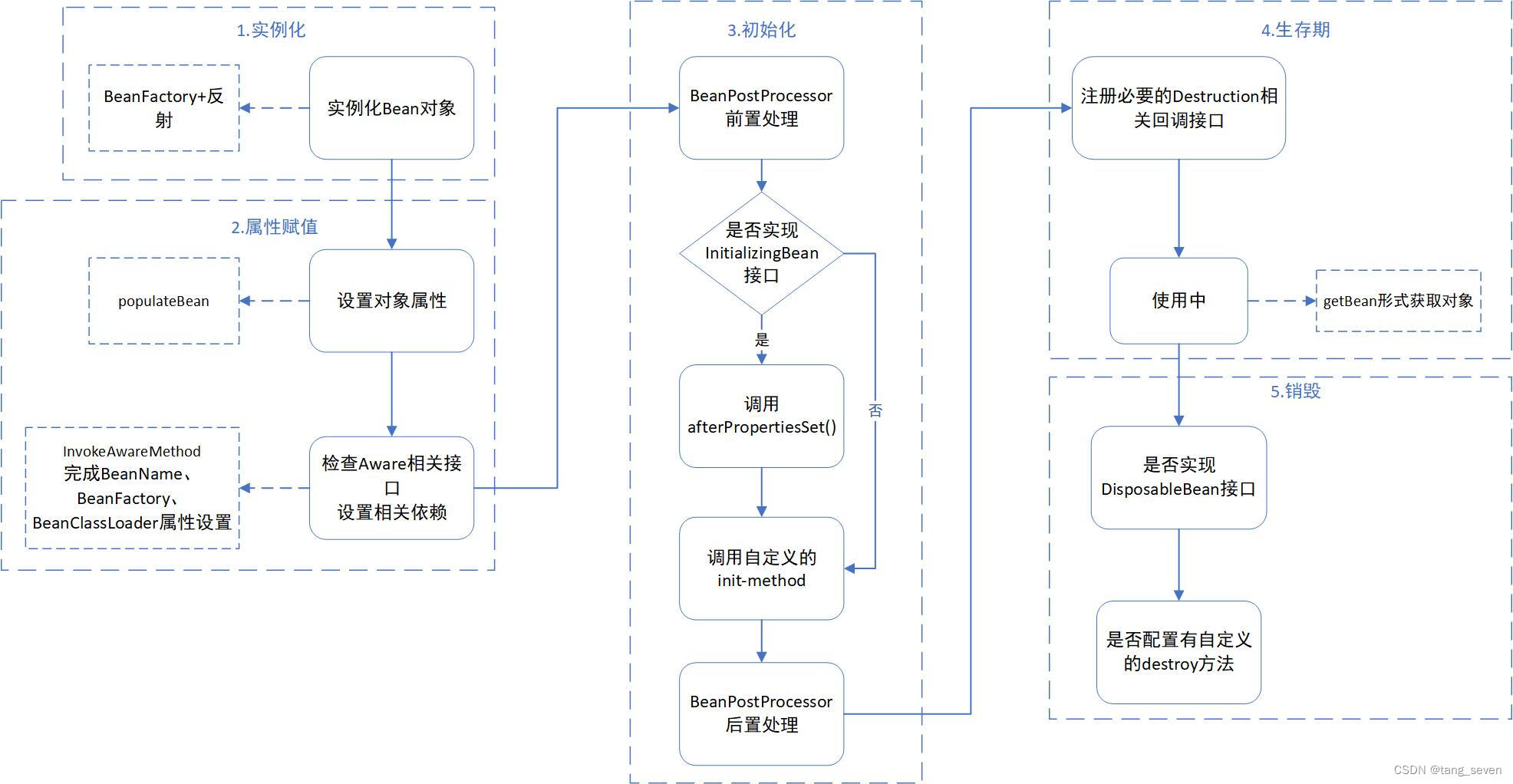 Java面试——Spring Bean相关知识