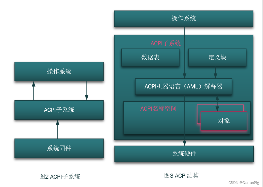 ACPI subsystem and structure diagram