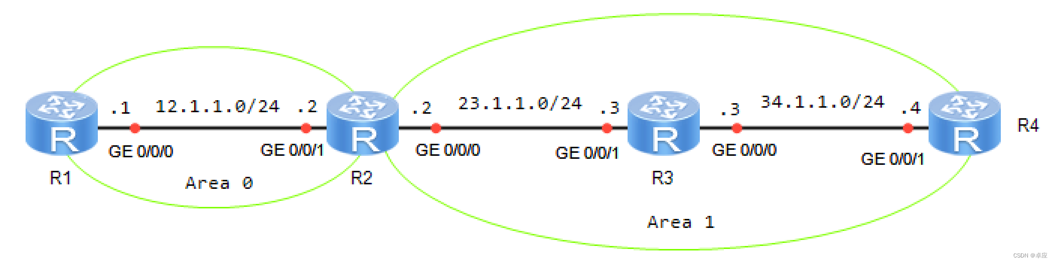 3.1 OSPF引入路由