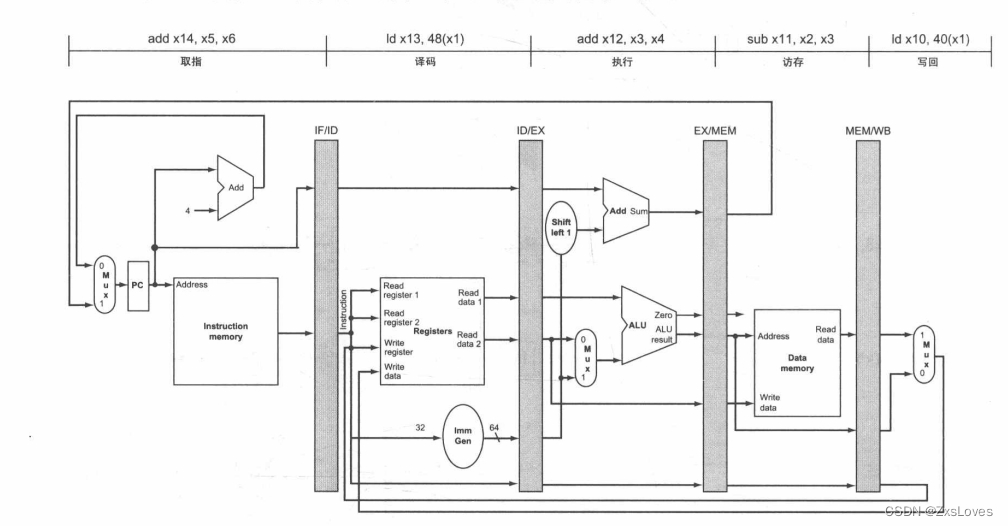 【【萌新的RISCV学习之流水线通路的控制-8】】