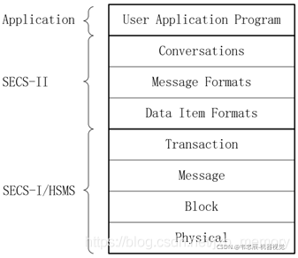 SECS/GEM开发的相关基础知识_secs gem软件开发逻辑架构-CSDN博客