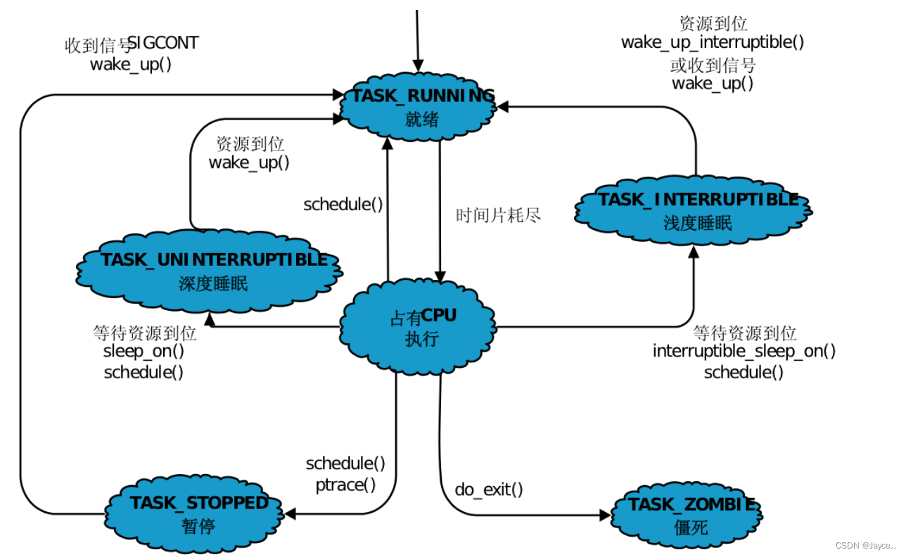 【<span style='color:red;'>Linux</span>】<span style='color:red;'>进程</span><span style='color:red;'>学习</span>（二）：<span style='color:red;'>进程</span>状态