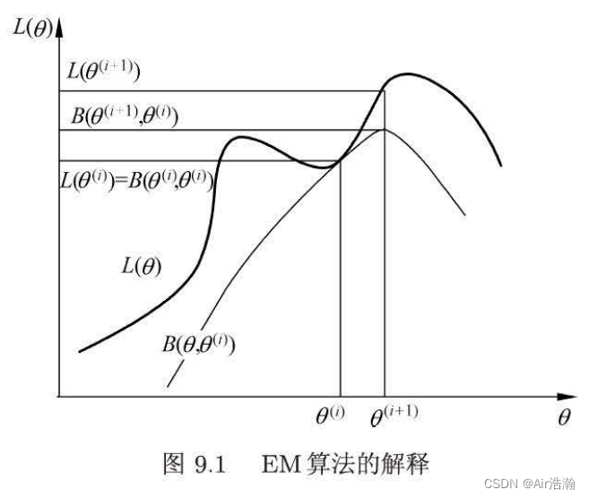 统计学习方法 EM 算法