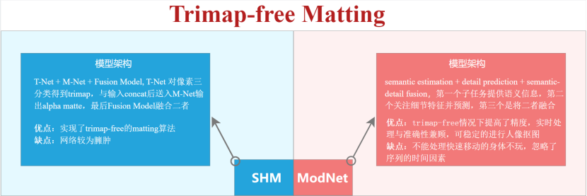 Matting和Segmentation区别及模型概述