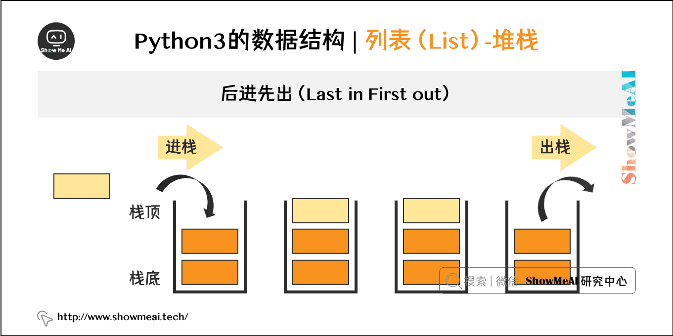 Python3的数据结构 | 列表（List）-堆栈