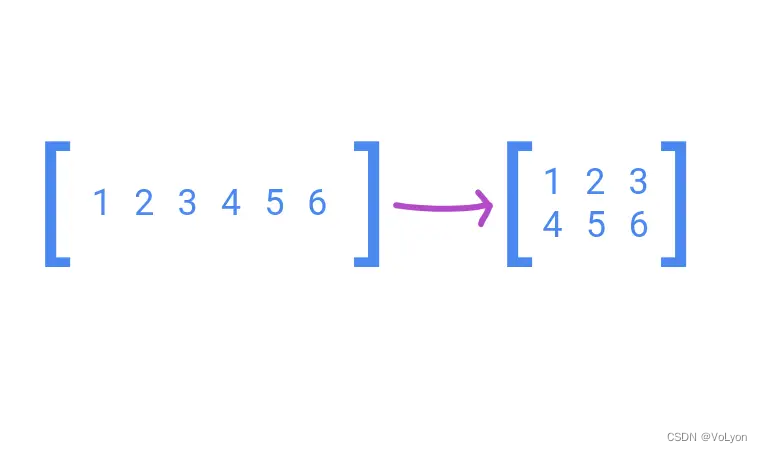 Reshaping a 1 x 6 matrix to a 2 x 3 matrix