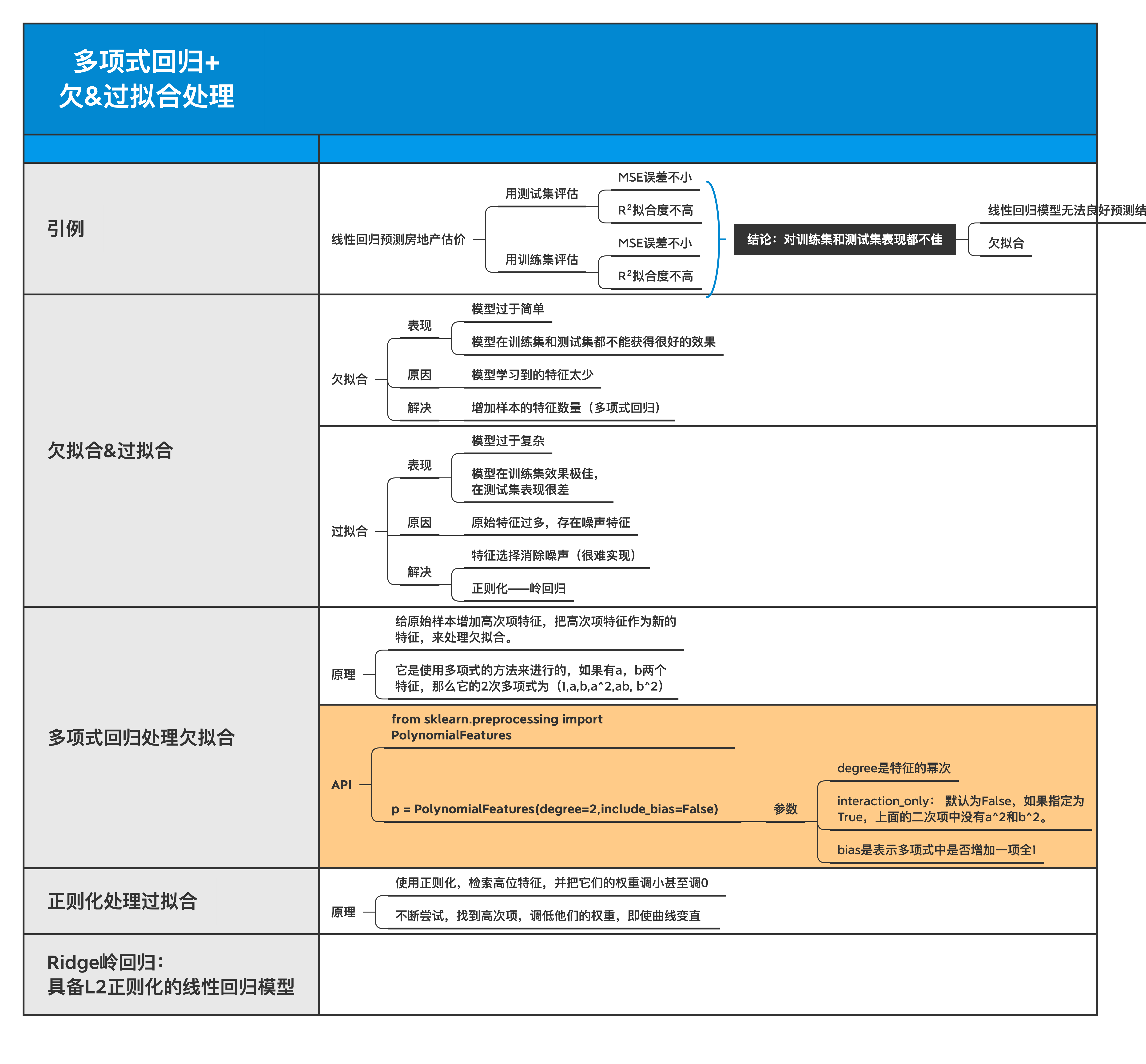 多项式回归+ 欠&过拟合处理