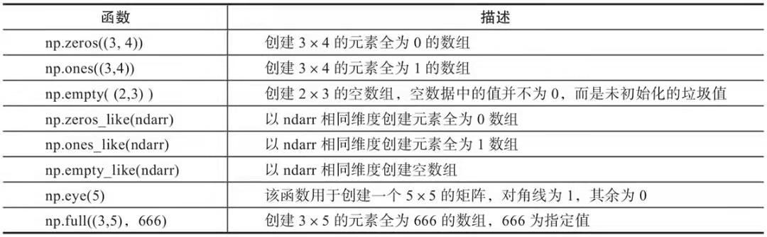 Numpy数组创建函数