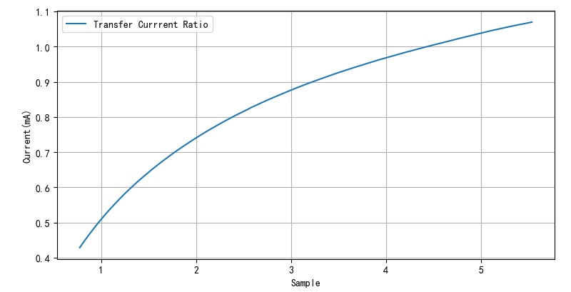 ▲ 图2.1.4 光耦电流增益