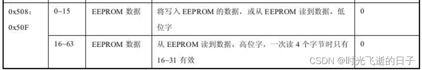 SOEM源码解析——eeprom_read(读EEPROM)