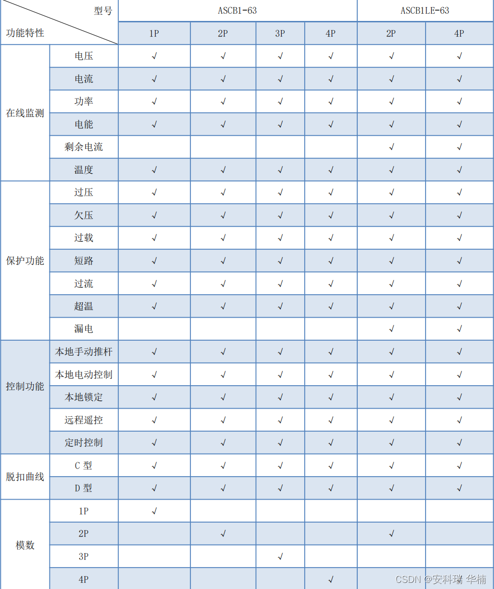 智能微型断路器应该怎么选型？