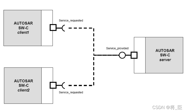 AUTOSAR笔记_autosar schm-CSDN博客